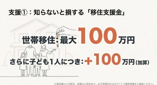 移住支援金の金額を示すスライド。世帯移住で最大100万円、さらに子供1人につき100万円加算されるという金銭的メリットを強調した資料。