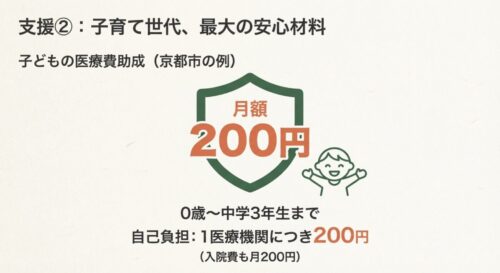 子育て世代の安心材料としての医療費助成。京都市の例として、0歳から中3まで月額200円の自己負担で受診可能であることを示すスライド。