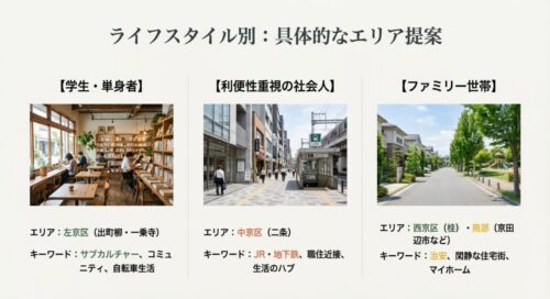 学生・単身者向けの左京区、社会人向けの二条、ファミリー向けの桂や南部エリアなど、ターゲット別に具体的な町名とキーワードを提案するスライド。