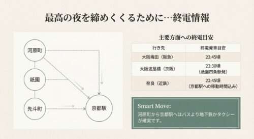 河原町・祇園・先斗町・京都駅の位置関係を示した図と、大阪・奈良方面への終電時刻目安表