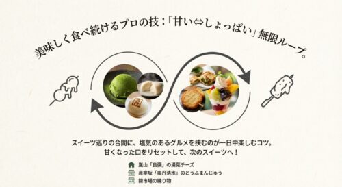 抹茶スイーツと肉まんや湯葉チーズなどの塩気のあるグルメを交互に食べるサイクルを示した図。