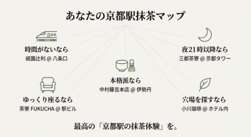 「時間がないなら祇園辻利」「夜なら三都茶寮」など、シチュエーション別に選べる京都駅周辺の抹茶店リスト。