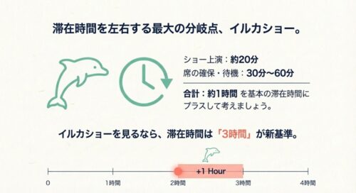 イルカショーを見る場合の時間配分。ショー20分に加え、席確保や待機で合計約1時間をプラスする必要があることを解説。