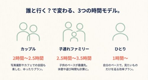 カップルは2〜2.5時間、子連れは2.5〜3.5時間、一人は1時間〜と、誰と行くかで変わる滞在時間の目安一覧。