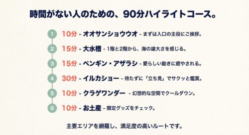 時間がない人向けの90分コース。オオサンショウウオからお土産まで6つのステップで効率よく回るルート。