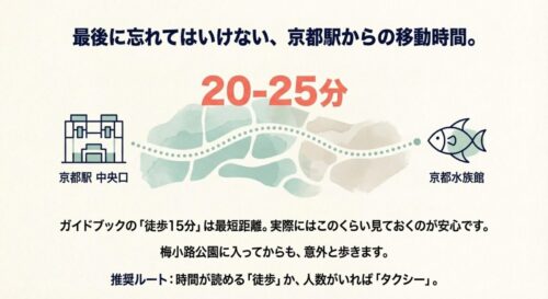 京都駅から京都水族館への移動時間目安。徒歩15分は最短距離であり、実際は20〜25分見ておくべきという注意喚起。