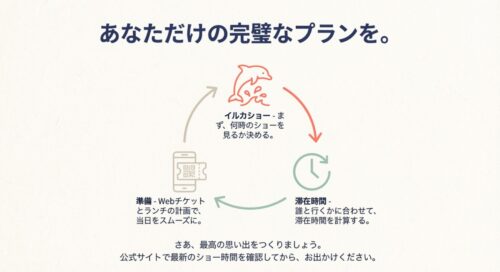 イルカショーの時間決定、Webチケット準備、同行者に合わせた時間計算など、計画のポイントまとめ。