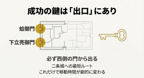 京都御所の詳細地図。西側にある蛤御門と下立売御門から出ることが、二条城への最短ルート成功の鍵であることを示す図解。