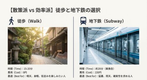 街並みを楽しめる徒歩ルート（0円・約15分）と、雨や猛暑に強い地下鉄ルート（220円・約20分）のメリット・デメリット比較。