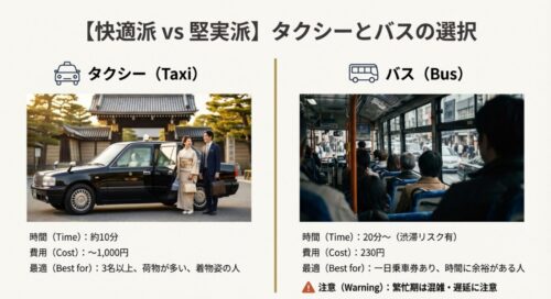 複数人や荷物がある場合に最適なタクシーと、安価なバス移動の所要時間と費用を比較したスライド。