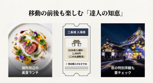 御所周辺の美食ランチのイメージ写真、二条城の2026年版入場料金、および夜間特別拝観のプロジェクションマッピングの様子。