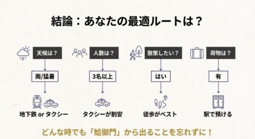 天候（雨/猛暑）、人数（3名以上）、散策の希望、荷物の有無という4つの質問から、自分に最適な移動ルートがわかるフローチャート。