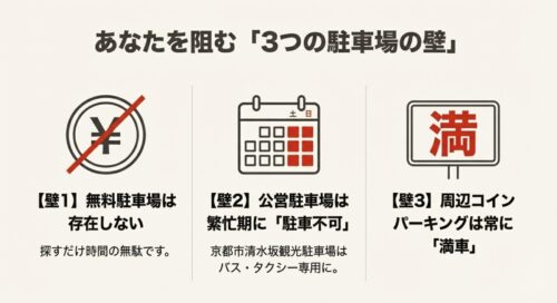「無料駐車場は存在しない」「公営駐車場は繁忙期に閉鎖」「周辺コインパーキングは常に満車」という3つの事実を示した図解。