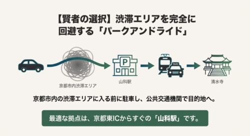 渋滞する京都市内（清水寺周辺）を避け、手前の山科駅に駐車して公共交通機関で移動するパークアンドライドの概念図。
