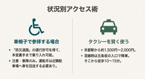 車椅子マークとタクシーマーク。車椅子利用時の防災道路通行許可の手順と、タクシー利用時の降車位置や料金目安をまとめたスライド。