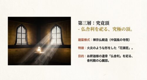 禅宗様式の3階究竟頂。火炎のような花頭窓から光が差し込み、仏舎利が祀られている様子