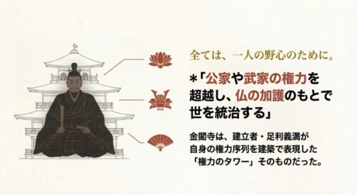 足利義満のシルエットと、公家・武家・仏教を統合し超越した権力を示す概念図