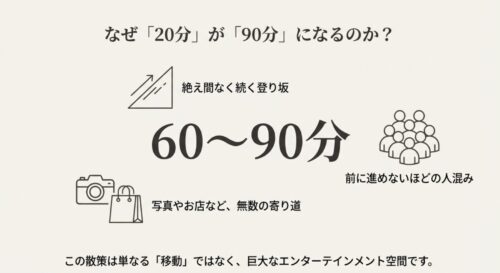 「地図アプリが教える20分の嘘」という図解。急な登り坂、人混み、写真撮影や買い物による寄り道が原因で、予想以上に時間がかかることを示すイラスト。