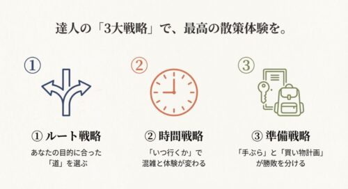 賢い旅行者のための3大戦略。「ルート戦略」「時間戦略」「準備戦略」の3つのポイントを示すアイコンと概要テキスト。