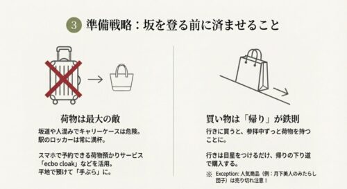 キャリーケースの使用を禁止し、手ぶらを推奨するイラスト。荷物預かりサービスの活用と、お土産は帰りの下り道で買うべきというアドバイス。