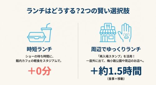 ランチの選択肢比較。ショー待ち時間に館内で食べる「時短ランチ」は追加時間0分。再入場スタンプを活用して周辺で食べる「ゆっくりランチ」は、移動含め約1.5時間の追加が必要です。