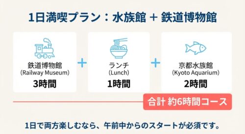 京都水族館と京都鉄道博物館を1日で楽しむモデルコース。鉄道博物館3時間、ランチ1時間、水族館2時間の合計約6時間が必要です。
