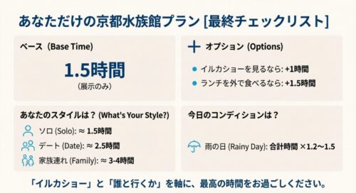 滞在時間決定の最終チェックリスト。ベース時間(1.5時間)に、イルカショー(+1時間)、外ランチ(+1.5時間)、雨の日(×1.2倍)などの要素を足して計算しましょう。