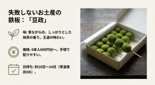 豆政の茶団子の特徴を解説したスライド。箱に入った団子の写真とともに「王道の味わい」「日持ち約10日〜14日」「600円台〜」というポイントが記載されている。