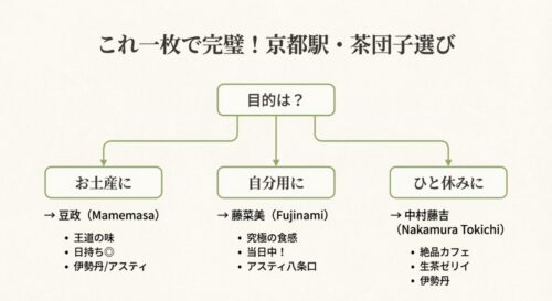 「お土産に(豆政)」「自分用に(藤菜美)」「ひと休みに(中村藤吉)」という目的別に最適なブランドを示したフローチャート図