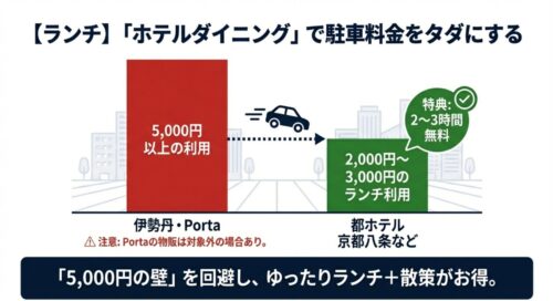 5,000円以上の利用が必要な駅ビルに対し、ホテルランチなら2,000円〜3,000円で駐車場特典が受けられることを解説した図