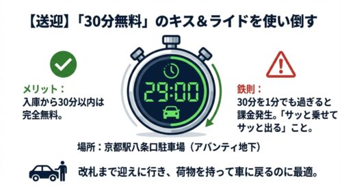 京都駅八条口駐車場（アバンティ地下）が入庫から30分以内無料になる「キス＆ライド」のルールと注意点を示した画像