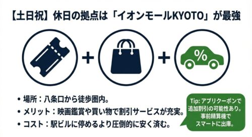 映画鑑賞や買い物で割引サービスが充実しており、駅ビルよりも安く済むイオンモールKYOTOのメリットをまとめたスライド
