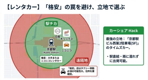 京都駅周辺のレンタカー店舗マップ。「格安」店は遠隔地にあるリスクや、駅直結のカーシェアの場所を示した図
