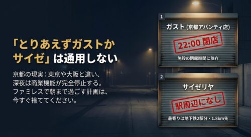「とりあえずガストかサイゼ」は通用しないという警告。京都アバンティのガストは22:00閉店、サイゼリヤは駅周辺になく最寄りまで1.8kmあることを示すスライド資料。
