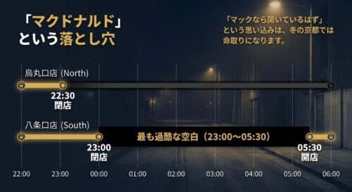 マクドナルド烏丸口店が22:30、八条口店が23:00に閉店し、翌朝5:30の開店まで「最も過酷な空白」があることを示すタイムライン図。