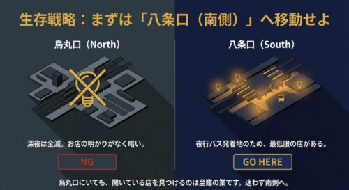 京都駅の地図イラスト。北側の烏丸口には電気が消えており「NG」、南側の八条口には明かりがあり「GO HERE」と記され、生存戦略として八条口への移動を推奨している図。
