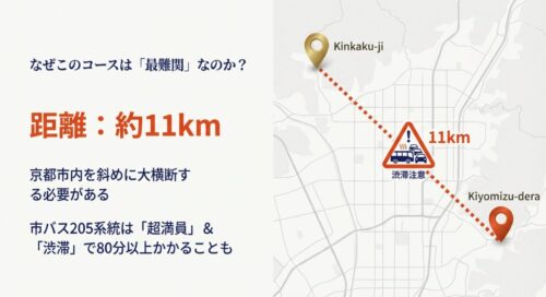 地図上で北西の金閣寺と南東の清水寺の位置関係を示した図。距離が約11kmあり、市バス205系統が非常に混雑することへの注意喚起スライド。