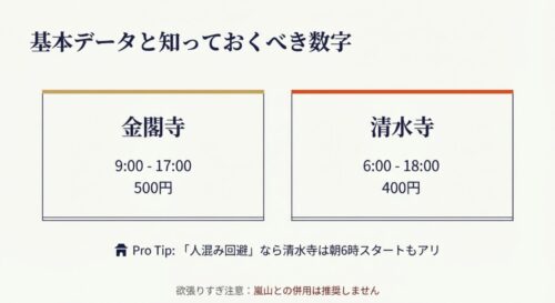 両寺院の営業時間と拝観料をまとめた表。「人混み回避なら清水寺は朝6時スタートもアリ」というPro Tipが記載されている。