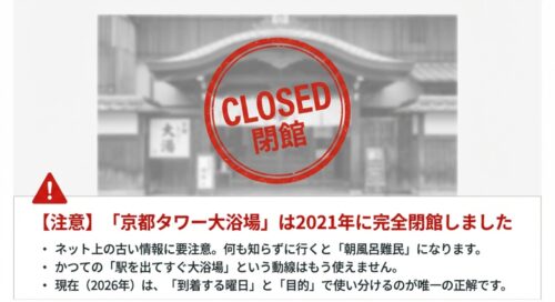 銭湯の入り口の写真に大きく「CLOSED 閉館」の赤いスタンプ。「ネット上の古い情報に要注意」「現在は到着する曜日と目的で使い分けるのが正解」という注意書き。