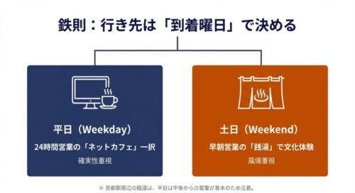 行き先を決定するフローチャート図。平日（Weekday）は「ネットカフェ一択（確実性重視）」へ、土日（Weekend）は「銭湯で文化体験（風情重視）」へと分岐している。