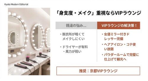 明るい照明がついた「女優ミラー」が並ぶ清潔なパウダールームの写真。「ドライヤーが有料・風力が弱い」という銭湯の悩みを解決し、「ヘアアイロン・コテ使い放題」である点を強調している。