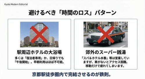 ホテルのビルとタクシーの写真の上に、大きく赤いバツ印。「駅周辺ホテルの大浴場は早朝利用不可」「郊外のスーパー銭湯は移動で疲れる」という解説。