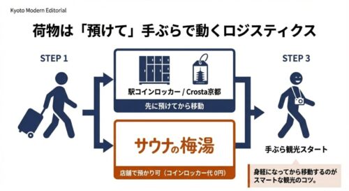 観光客が荷物を預けて移動する流れの図解。STEP1「駅ロッカー」、STEP2「サウナの梅湯（店舗預かり可）」、STEP3「手ぶら観光スタート」の流れを示している。