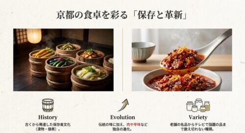 伝統的な樽入りの漬物から現代的な辛味のある肉味噌まで。京都の保存食文化の歴史、独自の進化、そして種類の豊富さを解説した図解