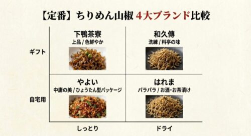 下鴨茶寮、和久傳、やよい、はれまのちりめん山椒の見た目の違いと、しっとり系・ドライ系などの特徴を比較した写真