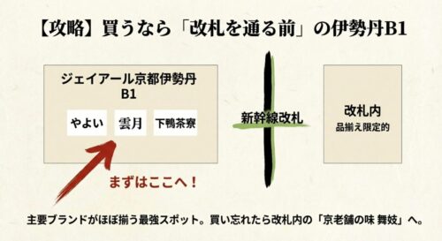 新幹線改札を通る前のジェイアール京都伊勢丹B1階に主要ブランド（やよい、雲月、下鴨茶寮）が集中していることを示した図解
