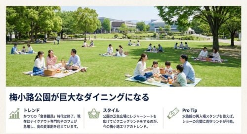 芝生広場でレジャーシートを広げてピクニックを楽しむ人々の様子。「食のテーマパーク」へ進化する梅小路エリアの解説。