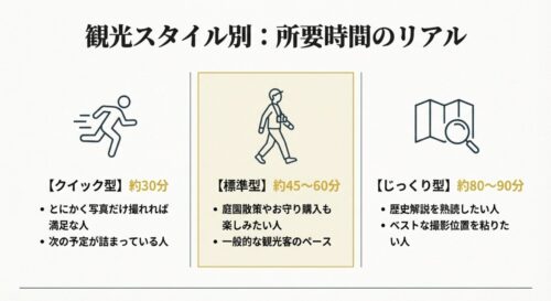 観光スタイルを3つに分類したイラスト。「クイック型（約30分）」「標準型（約45〜60分）」「じっくり型（約80〜90分）」それぞれの特徴とアイコンが描かれている。