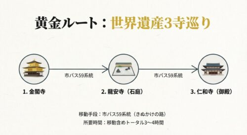 金閣寺、龍安寺（石庭）、仁和寺（御殿）の3つの世界遺産を巡るルート図。市バス59系統を利用し、移動を含めてトータル3〜4時間で回れることが示されている。