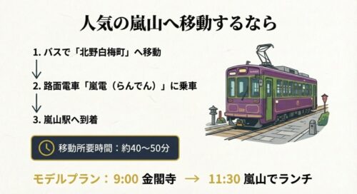 レトロな紫色の路面電車「嵐電（らんでん）」のイラスト。北野白梅町から嵐山駅への移動所要時間が約40〜50分であることが示されている。
